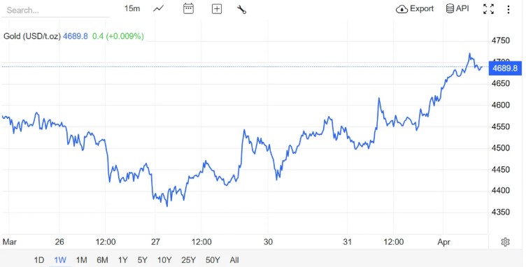 Giá Vàng Sáng 1/4 Tăng Sốc Hơn 3 Triệu Đồng/Lượng 2 Nguồn: Trading Economics