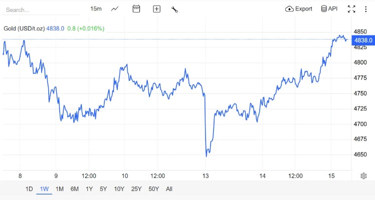 Giá Vàng Hôm Nay 15/4: Thị Trường Trong Nước Và Quốc Tế Đồng Loạt Nhảy Vọt 2 Nguồn: Trading Economics