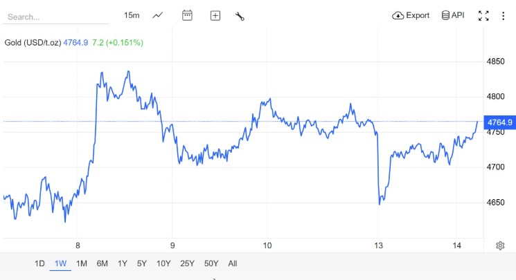 Giá Vàng Hôm Nay 14/4: SJC Và Vàng Nhẫn Giảm Mạnh, Thế Giới Phục Hồi Trở Lại 2 Nguồn: Trading Economics