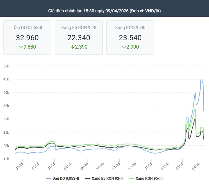 Giá trên đã bao gồm thuế GTGT và thuế môi trường. Nguồn: PVOIL