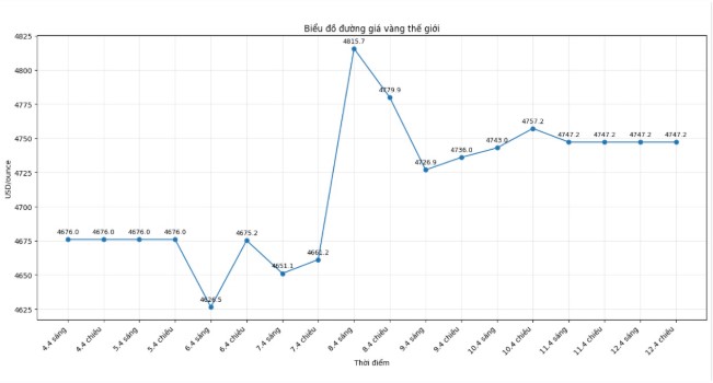 Giá vàng sáng 13/4: Chênh lệch mua – bán cao, nhà đầu tư đối mặt nguy cơ thua lỗ 2 Diễn biến giá vàng thế giới những phiên giao dịch gần đây. Biểu đồ: Khương Duy