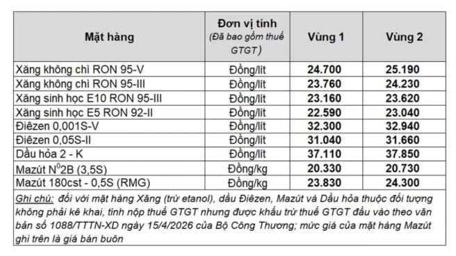 Giá xăng dầu trong nước ngày 21.4 theo bảng giá công bố của Petrolimex