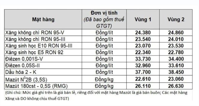 Giá Xăng Dầu Hôm Nay 14/4: Dầu Thế Giới Quay Đầu Giảm Mạnh, Brent Và WTI Cùng Về Mốc 96 USD/Thùng 2 Giá xăng dầu trong nước ngày 14.4 theo bảng giá công bố của Petrolimex.