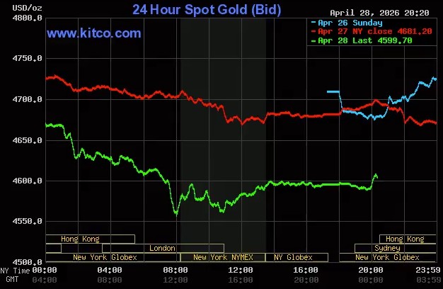 Giá vàng thế giới có thời điểm mất hơn 100 USD trong phiên 28/4. Đồ thị: Kitco