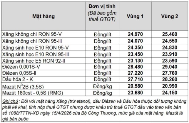 Giá Xăng Dầu Hôm Nay 20.5: Tiếp Đà Giảm Sau Tín Hiệu Hạ Nhiệt Từ Trung Đông 2 Giá xăng dầu trong nước ngày 20.5.2026, theo bảng giá công bố của Petrolimex.