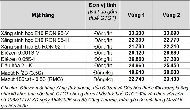 Giá xăng E10 RON 95-III (loại phổ biến) đang được bán trên thị trường giá từ 22.330 - 22.770 đồng/lít