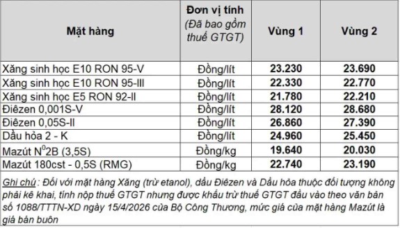 Giá xăng dầu hôm nay 7/6: Thị trường thế giới đảo chiều tăng sau tuần biến động mạnh 2 Giá xăng dầu trong nước ngày 7.6.2026, theo bảng giá công bố của Petrolimex.