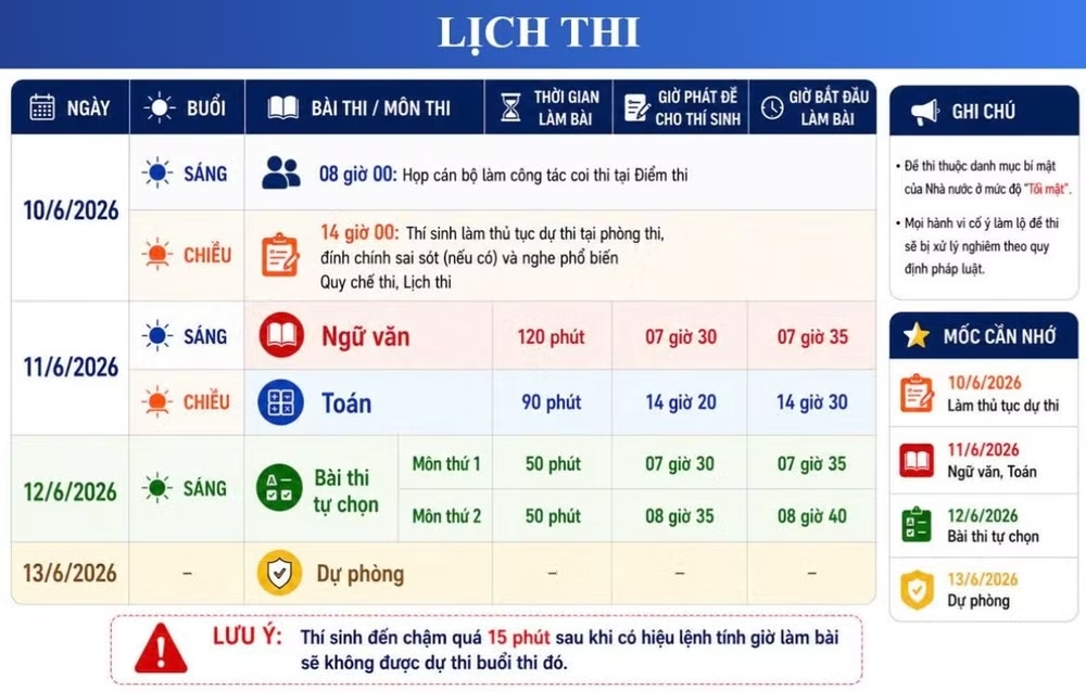 Hơn 1,2 triệu thí sinh sắp bước vào kỳ thi tốt nghiệp THPT 2026 1 (Nguồn: Sở Giáo dục và Đào tạo Hà Nội)
