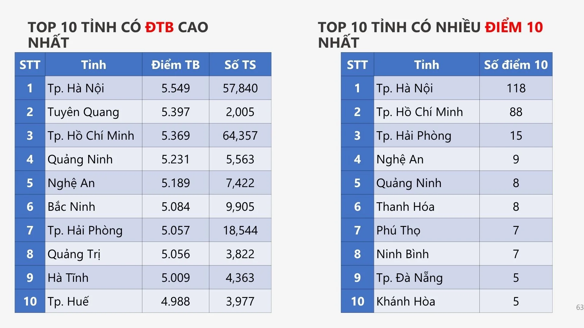 Vì sao Tuyên Quang từ cuối bảng học bạ tiếng Anh lên tốp đầu điểm thi? 1 03 1783071177 vi sao diem hoc ba tieng anh cua tuyen quang thap nhat ca nuoc nhung diem thi tot nghiep lai vuot ca tphcm vuon len top dau