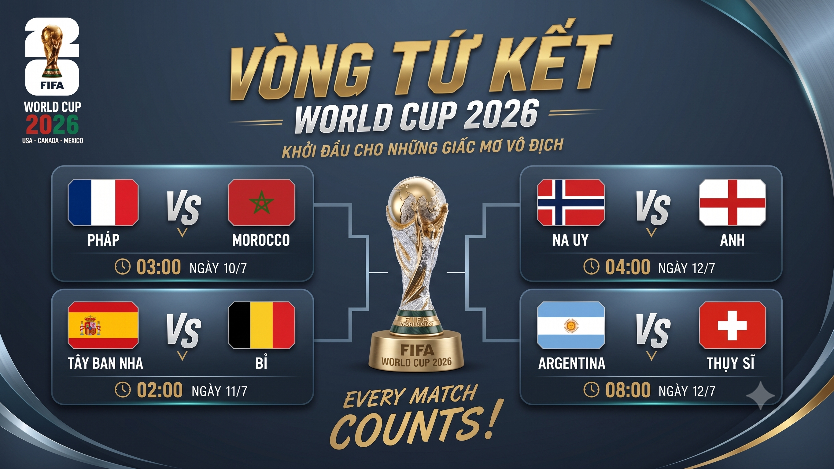 World Cup 2026 xác định đủ 4 cặp tứ kết, châu Âu áp đảo với 6 đại diện 1 Gemini Generated Image plpe6gplpe6gplpe