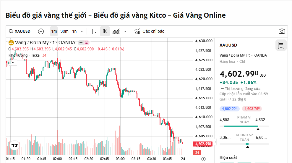 Bảng giá vàng thế giới