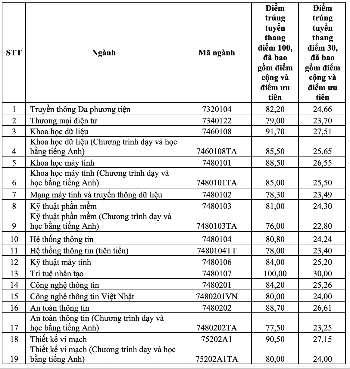 Trường đại học đầu tiên có điểm chuẩn tuyệt đối 30/30 1 diem chuan 597
