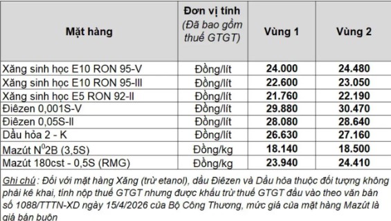 Giá bán lẻ xăng dầu trong nước ngày 28.8.2026, theo bảng giá công bố của Petrolimex.